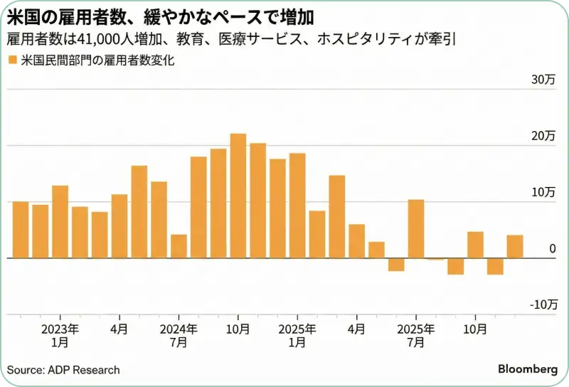 米国民間企業の雇用者数推移を示す棒グラフ。2025年後半にかけて変動が見られる